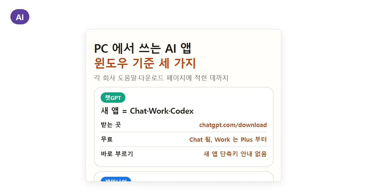 챗GPT PC 버전 설치하는 법: 제미나이 윈도우 앱·클로드 데스크톱 앱과 단축키 차이