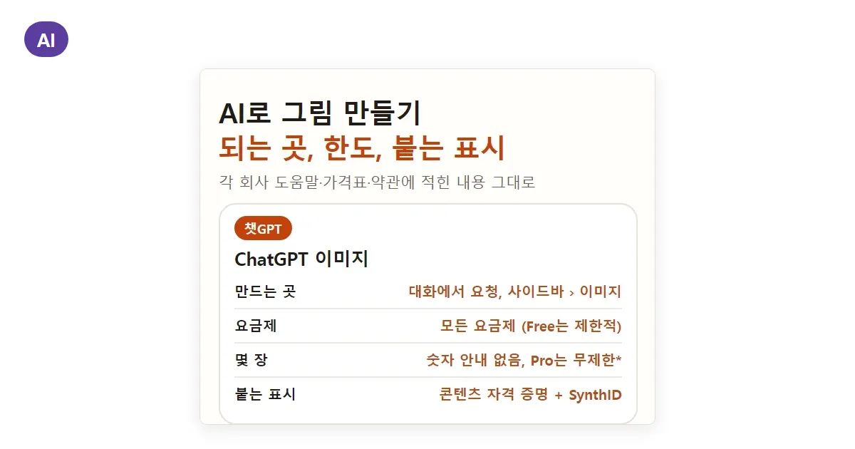 챗GPT 이미지 생성 무료로 되나? 제미나이 나노 바나나·클로드 한도와 워터마크