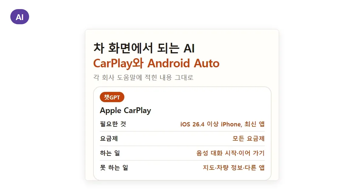 카플레이 챗GPT·안드로이드 오토 제미나이: 되는 기기와 켜는 순서, 한국 지원