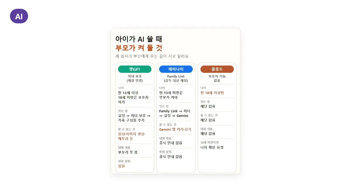 챗GPT 자녀 보호 설정하는 법: 제미나이 Family Link·클로드 나이 조건까지 부모가 켜 둘 것
