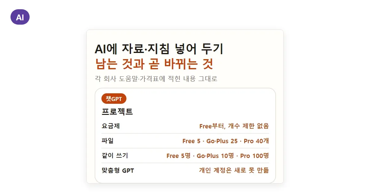 챗GPT 프로젝트 공유·지침 넣는 법: 클로드·Gems 차이와 GPT·Gems 바뀌는 날