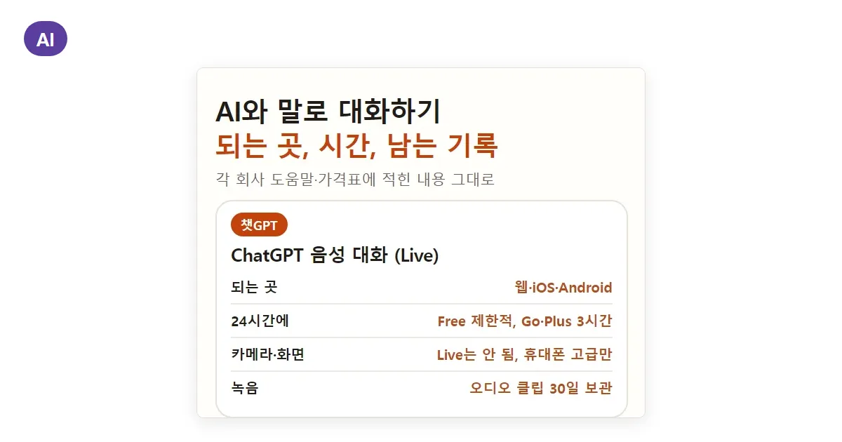 챗GPT 음성 모드 vs Gemini Live: 클로드까지 하루 시간·카메라·녹음 보관