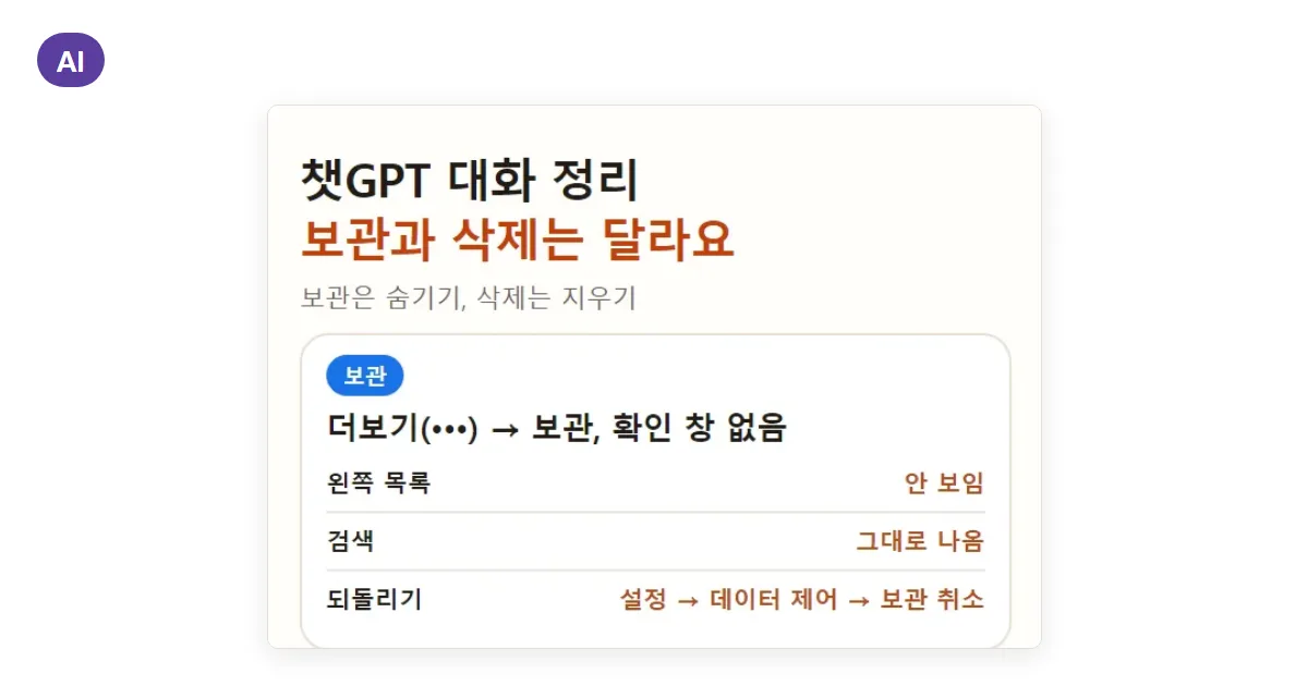 챗GPT 대화 삭제·보관 차이: 보관된 채팅 찾는 곳과 지운 뒤 30일