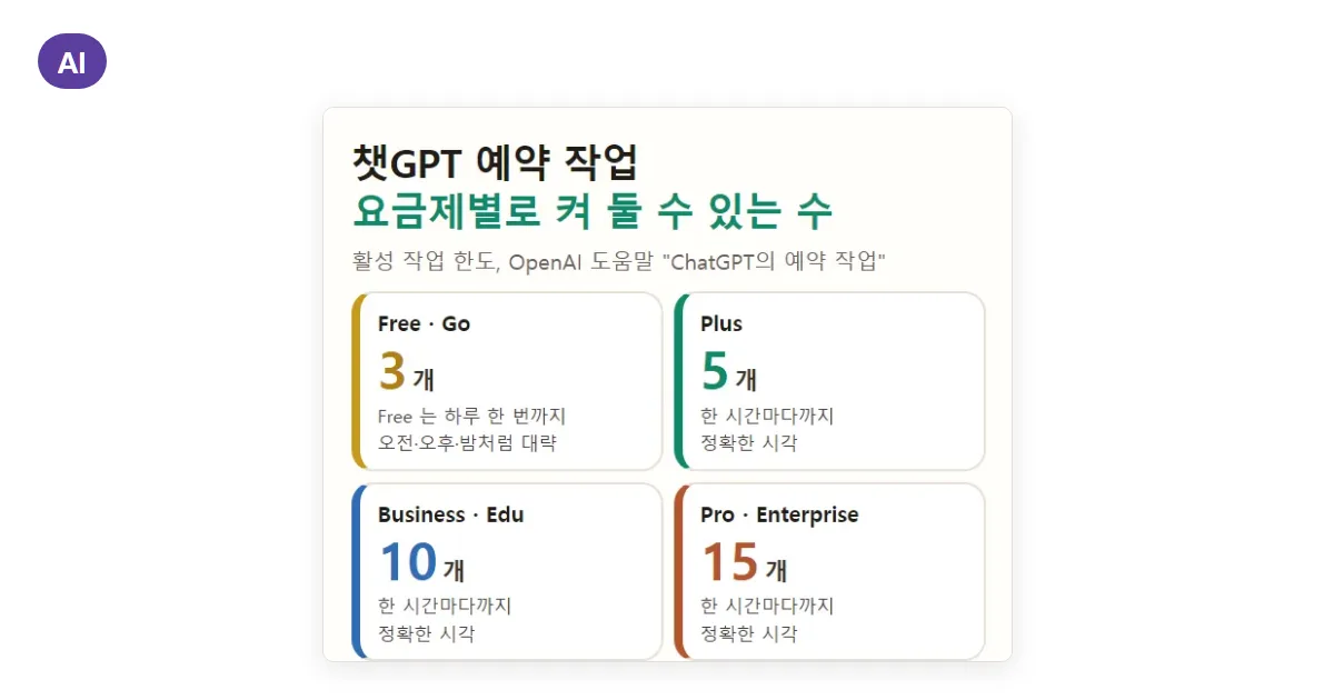 챗GPT 예약 작업 사용법: 말로 걸기·알림·멈추는 곳, 요금제별 3·5·10·15개