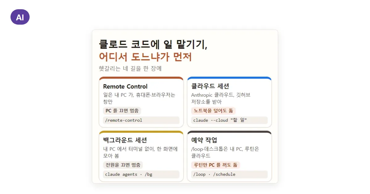 클로드 코드에 일 맡기는 법: 이어 하기·원격·클라우드·깃허브, 하고 싶은 일로 고르기