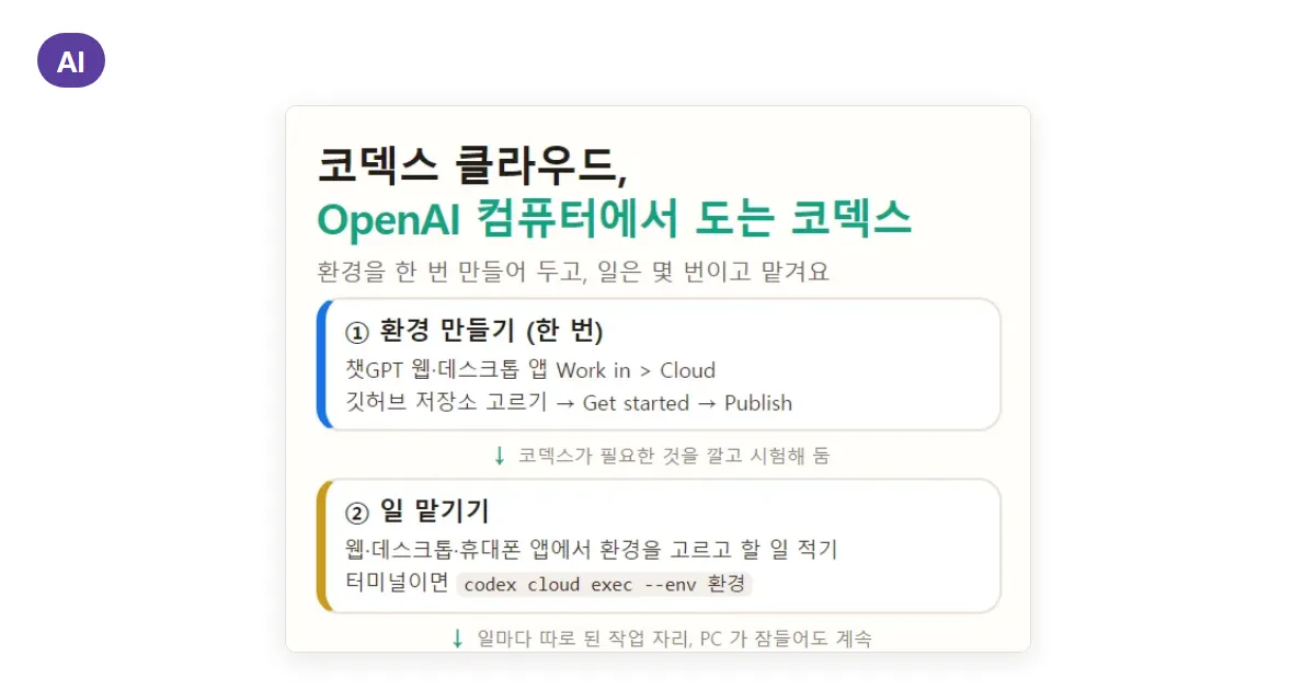 코덱스 클라우드 사용법: 웹에서 맡기는 코덱스, 환경 만들기부터 PR·codex apply 까지