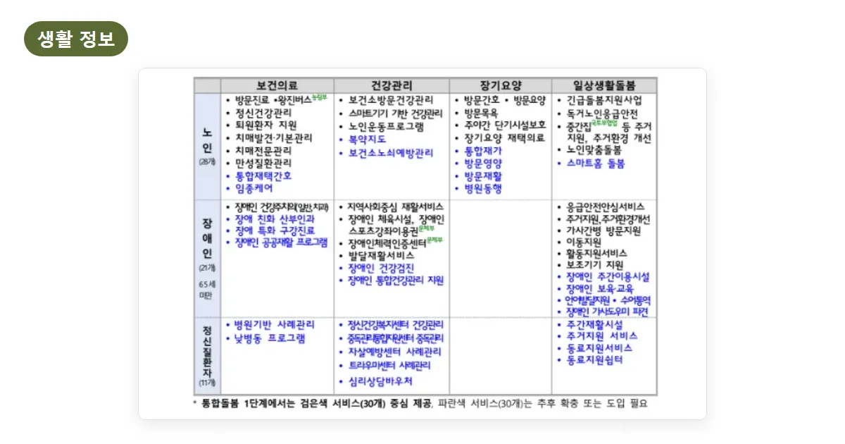 집에서 돌봄 받는 법 2026: 통합돌봄·장기요양등급·왕진, 부모님 처지별로 어디부터