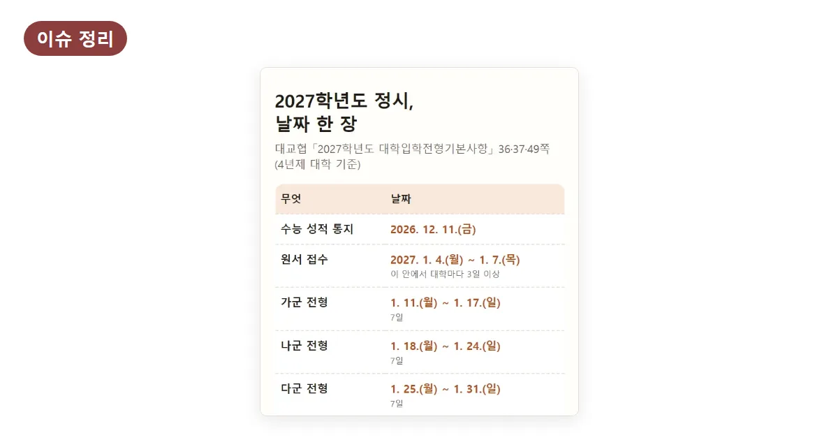 2027 정시 원서접수 기간 1월 4~7일: 대학별 3일 이상, 발표 2월 5일까지·등록 2월 10~12일