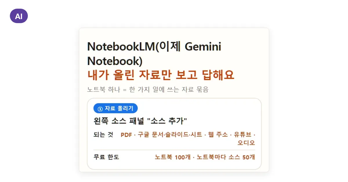 NotebookLM 사용법: 이제 Gemini Notebook, 자료 올리기·출처 보기·오디오 오버뷰와 무료 한도