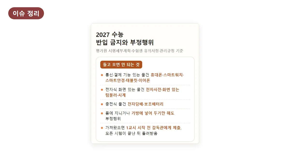 수능 반입 금지 물품 2027: 휴대폰 1교시 전 안 내면 무효, 부정행위 11가지 처리 기준