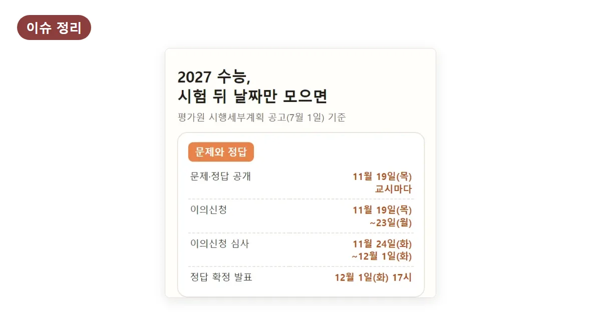 2027 수능 성적 발표일 12월 11일: 이의신청 11월 19~23일, 정답 확정 12월 1일