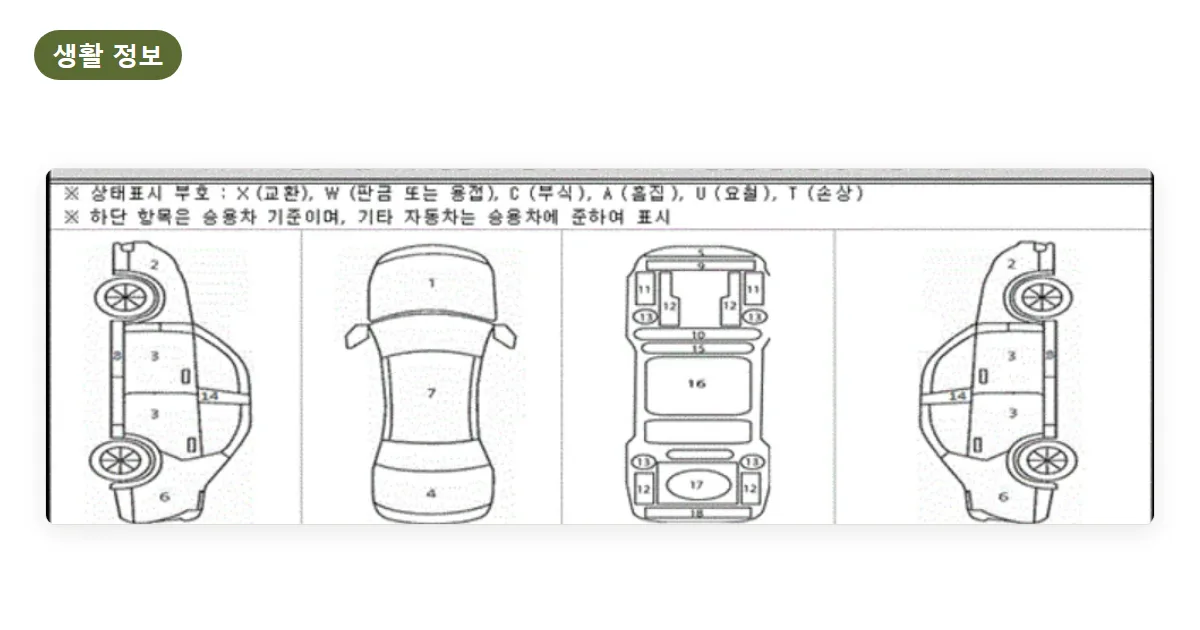 중고차 구매 절차 총정리: 고르기부터 명의이전 15일, 숨긴 사고·침수 30일·90일까지