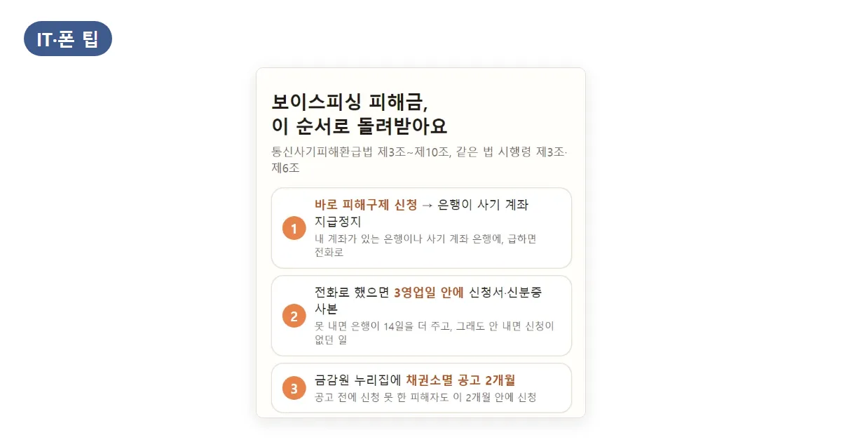 보이스피싱 피해금 환급 신청 방법: 지급정지부터 입금까지, 10월부터 가상자산도