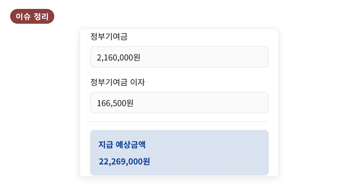 청년미래적금 만기 수령액 계산: 월 50만 원 넣으면 2,055만~2,255만 원